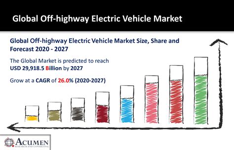 Off Highway Electric Vehicle Market Size To Touch Usd Million