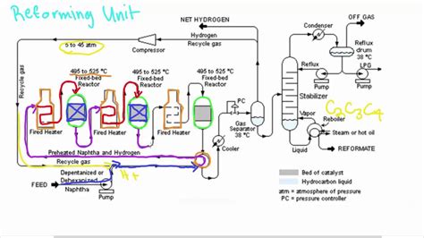 Pfd Of A Catalytic Reforming Unit Youtube