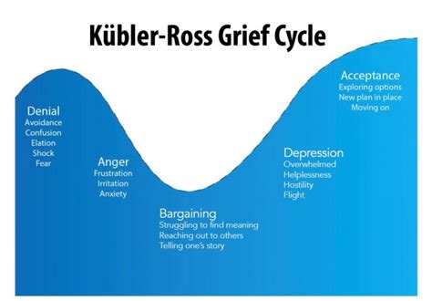 Kubler Ross Stages