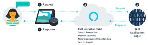 Get Started with the Alexa Skills Kit | Amazon Alexa Developer