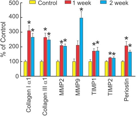 Cardiac Expression Of Fibrosis Related Genes Mean Sem Measured By