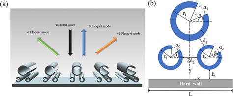 Design Of Tunable Acoustic Metagrating A 3D Schematic Of Metagrating