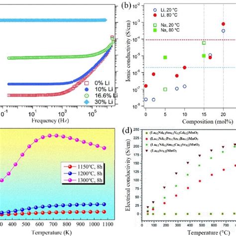 A The Ionic Conductivity Of Li Doped Mg 02 Ni 02 Co 02 Cu 02 Zn