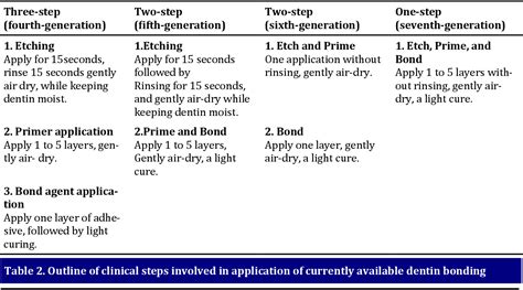 Table 2 From An Overview Of Dentin Bonding Agents Semantic Scholar