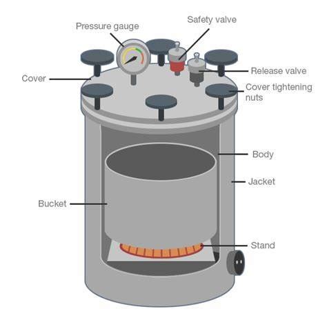 Autoclave: Parts, Principle, Procedure, Types, Uses