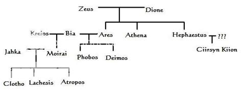 FAMILY TREE OF GREEK GODS STARTING WITH ZEUS AND HERA - Wroc?awski ...