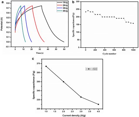 A Galvanostatic Charge Discharge Curves Of Rgo At Different Current Download Scientific Diagram