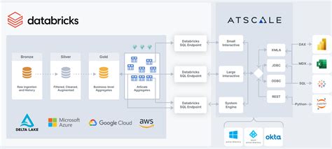 Modernize Your Ssas Architecture With Databricks Atscale Atscale