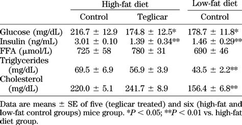 Effect Of Teglicar On Postabsorptive Serum Parameters Of C57bl6j Mice