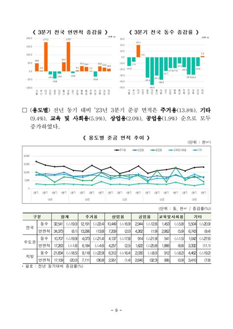 부동산뉴스 ‘23년 3분기 건축 허가·착공·준공 현황