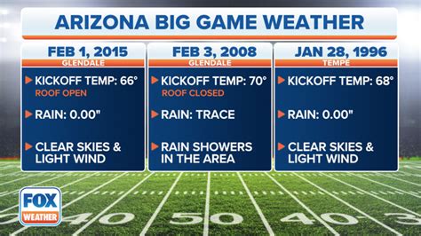 What's the average Super Bowl weather in Glendale, Arizona? | Fox Weather