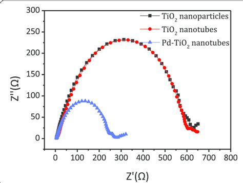 Electrochemical Impedance Spectroscopy Of Tio 2 Nanotubes Tio 2 Download Scientific Diagram