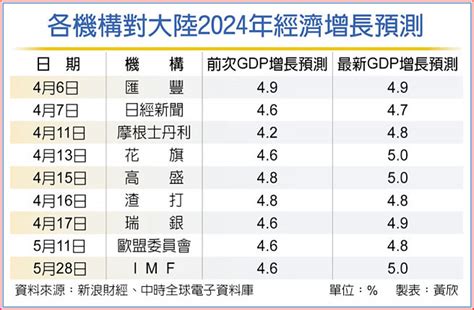 陸今年經濟增長 Imf上調至5％ 全球財經 工商時報