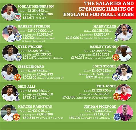 How does YOUR salary, car and home compare to England footballers ...