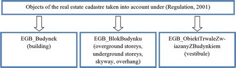 Objects Of The Real Estate Cadastre Taken Into Account In The