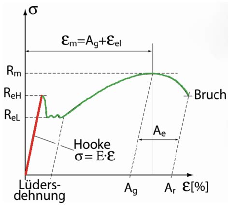 Streckgrenze Diagramm Hot Sex Picture