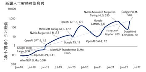 生成式ai爆紅成關鍵 2023科技4大趨勢曝光