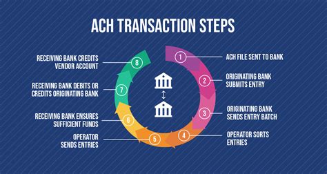 How To Make Ach Vendor Payments In Sage Intacct