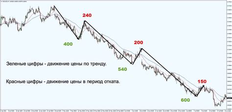 Лучшая торговая стратегия для прибыльной торговли