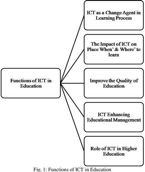 Figure 1 From Using Ict In Empowering Teachers For Quality Education