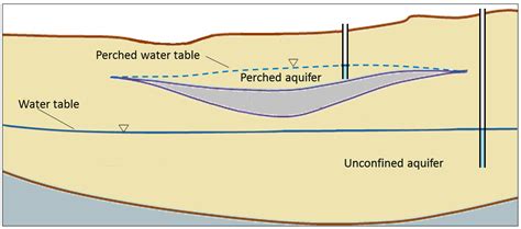 Groundwater Flow Physical Geology Nd Edition