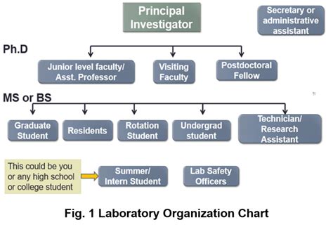 Fundamentals Of Laboratory Management Oer Commons