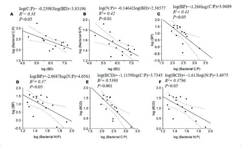 Log 10 Linear Regressions Of Ratios Of Bacterial Cp A And Np B