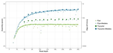 Oxford Nanopore accuracy vs depth | Ryan Wick’s bioinformatics blog