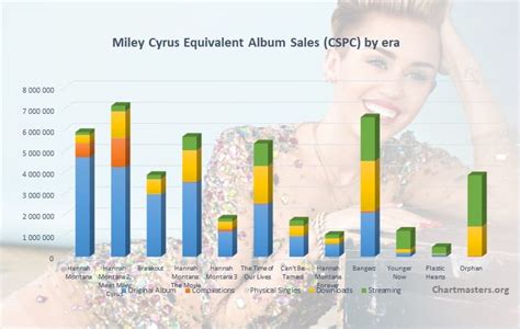 Miley Cyrus albums and songs sales - ChartMasters