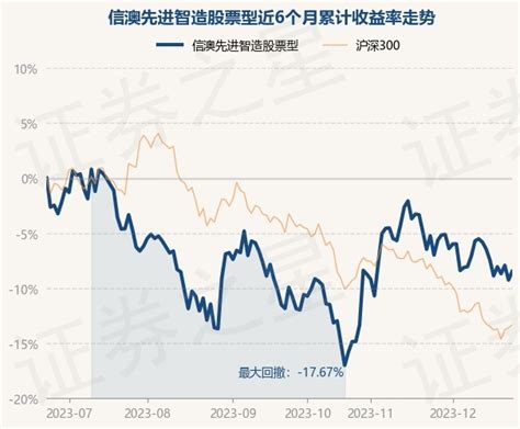 12月25日基金净值：信澳先进智造股票型最新净值15818，涨087股票频道证券之星