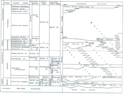 21 Correlation Chart Of The Stratigraphy In The Colorado Plateau And