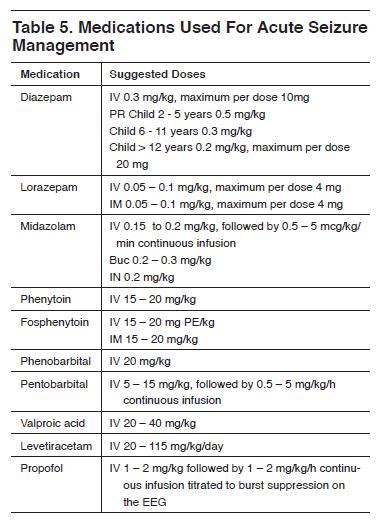 Evaluation Of Child With Simple Febrile Seizure In The Emergency Unit