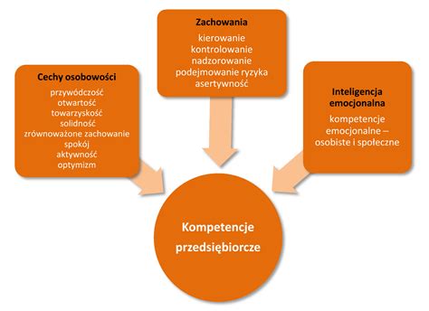 Moje Kompetencje Przedsi Biorcze Przedsi Biorczo W Praktyce