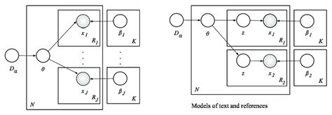 Left A Graphical Representation Of Hierarchical Bayesian Models Of