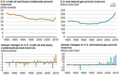 Increasing Oil and Gas Reserves - The Volokh ConspiracyThe Volokh ...