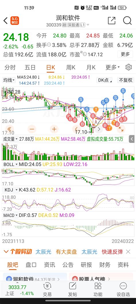 从亏了20个点到今天赚7个点走了。太弱了，回到23再考虑润和软件300339股吧东方财富网股吧