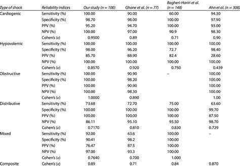 Comparison Of Reliability Indices And Cohen S Kappa Coefficient