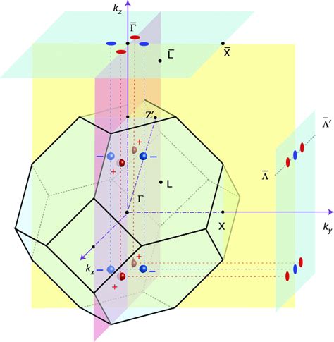 Schematic Of Weyl Points In Brillouin Zone The Bulk Brillouin Zone