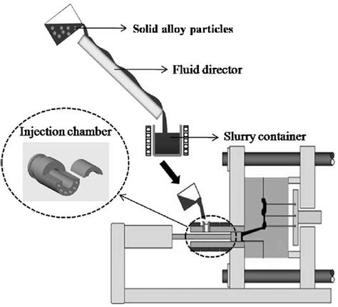 Figure 1 From Rheo Cast Microstructure And Mechanical Properties Of