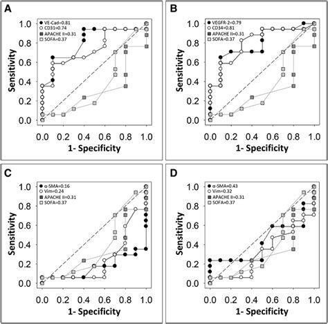 Endothelial Protein Expression Level As Biomarkers For Predictive