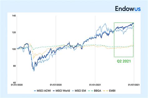 Endowus Q2 2021 Performance Review Endowus Sg