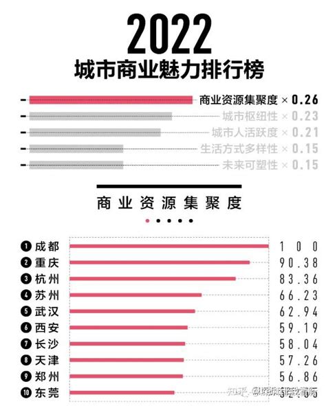 2022新一线城市名单官宣 知乎