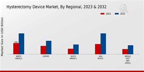 Hysterectomy Device Market Size Growth Report 2032