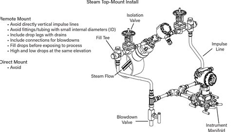 Best Practices To Extend The Life Of Pressure Transmitters AIChE