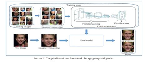 Detection Of Gender And Age Using Machine Learning