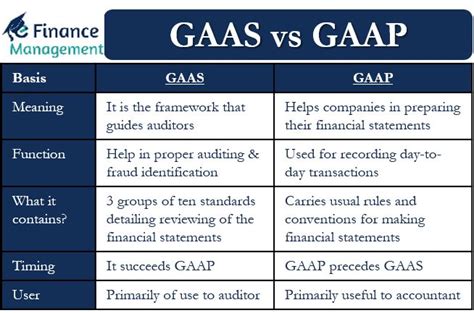 Gaas Vs Gaap Accounting And Finance Financial Management Accounting