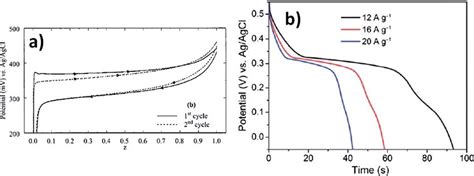 Comparison Of The Charge Discharge Profiles Of Ni Oh 2 In A Bulk Download Scientific Diagram