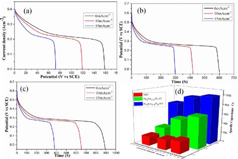 Galvanostatic Charge Discharge Curves At Different Current Densities Download Scientific