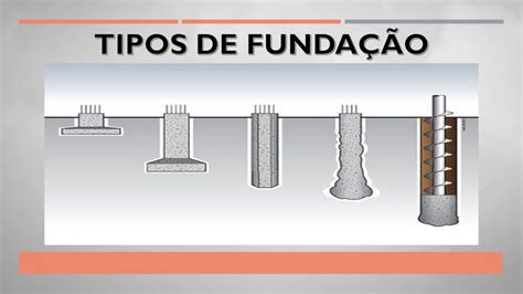 Tipos De Fundações Na Construção Civil Df Projetos