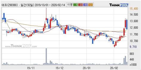 대유 10 이상 상승 주가 상승 중 단기간 골든크로스 형성 한국경제